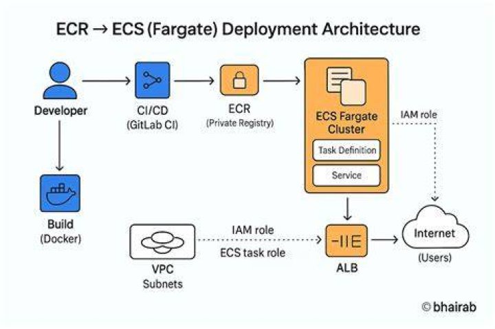 What is ECR used for