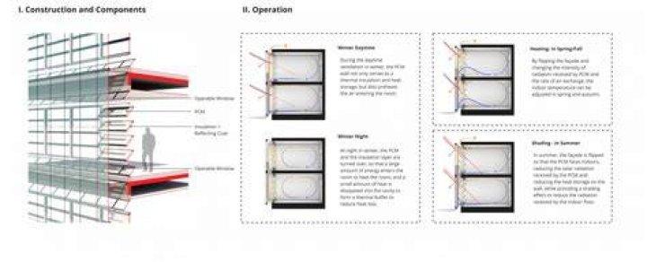 What is Facade system