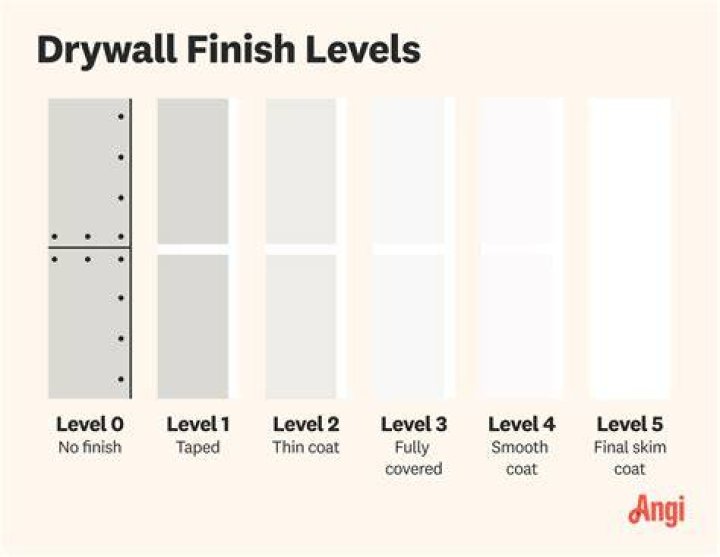 What is finish level