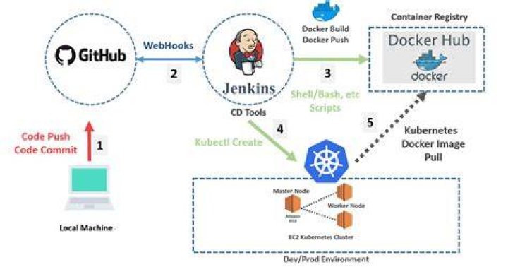 What is GitHub Docker
