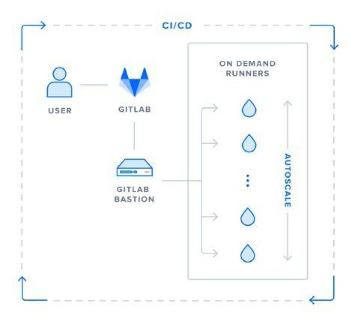What is GitLab runner