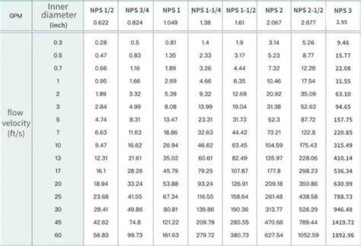 What is gpm flow rate