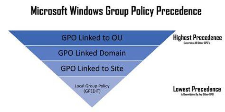 What is GPO hierarchy