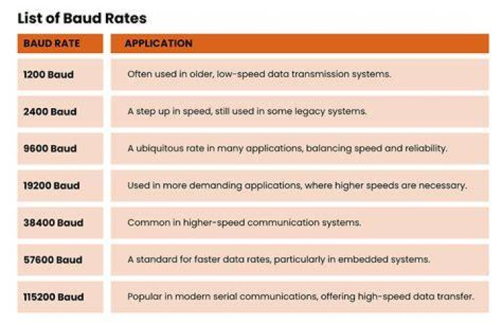 What is GPS baud rate