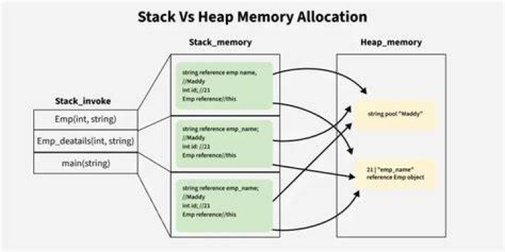 What is heap used for