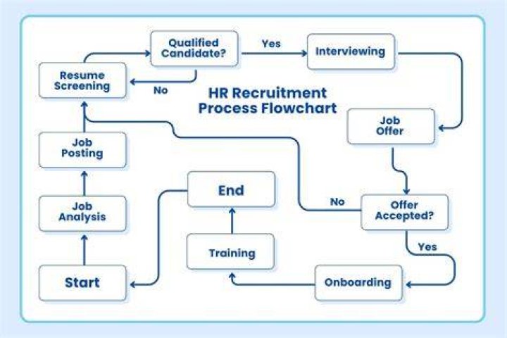 What is HR flow chart