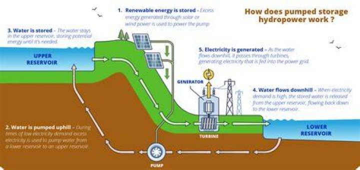 What is hydro supply