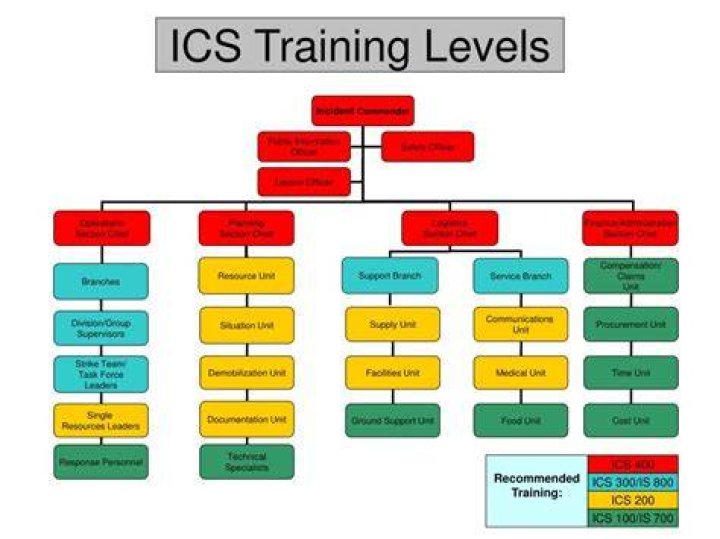 What is ICS 300 class