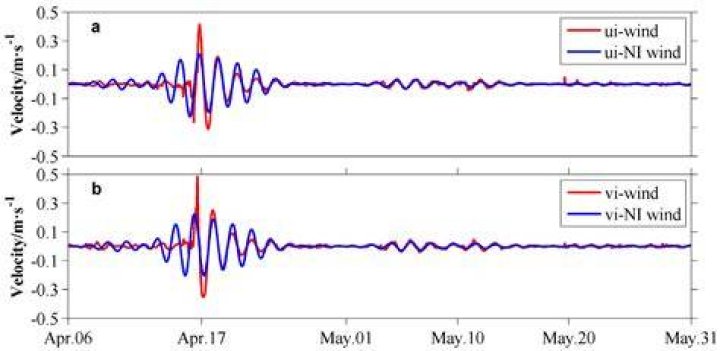 What is inertial wind