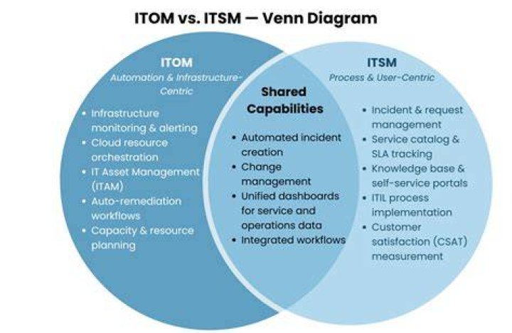 What is ITSM and itom