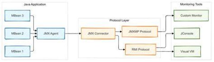 What is JMX used for