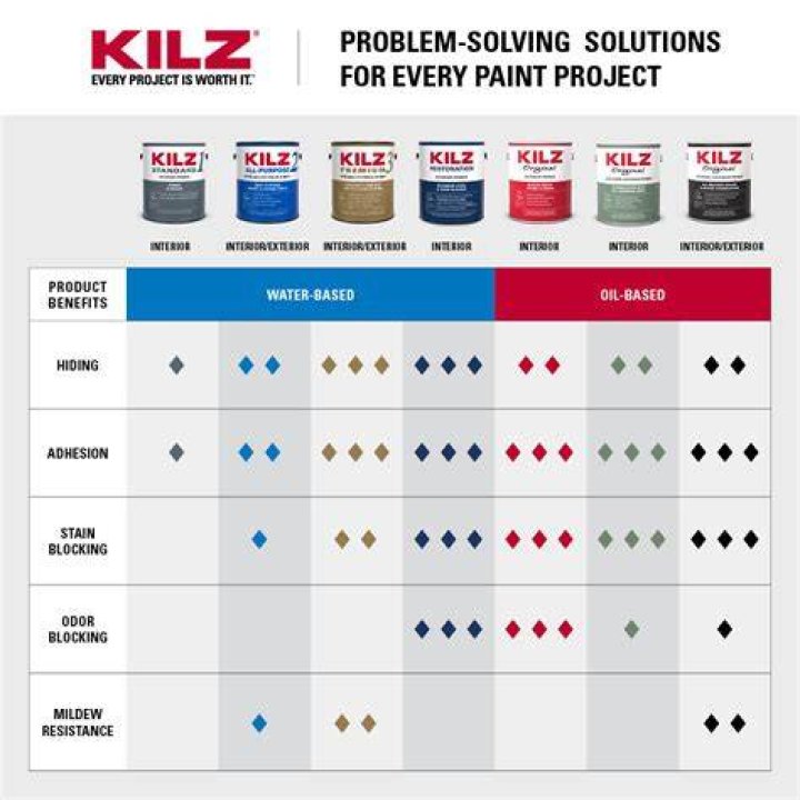 What is kilz good for
