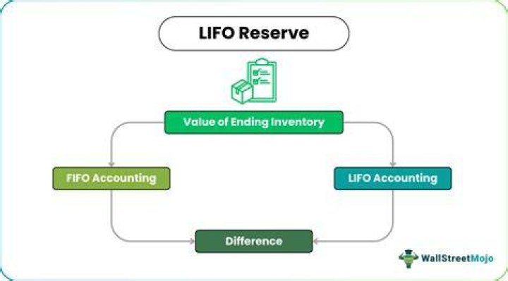 What is LIFO reserve