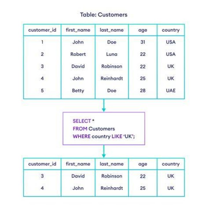 What is like in query