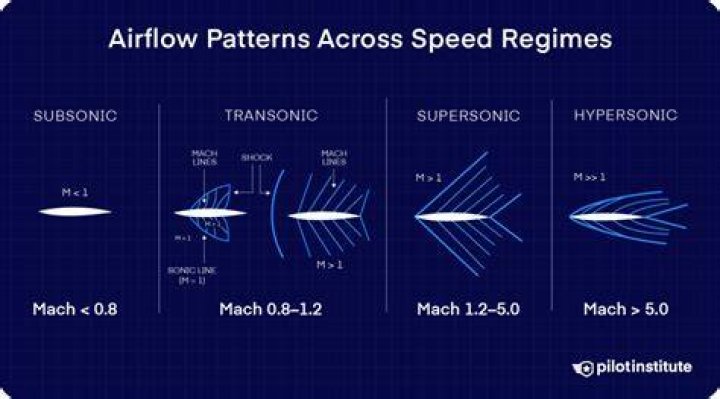 What is Mach airspeed