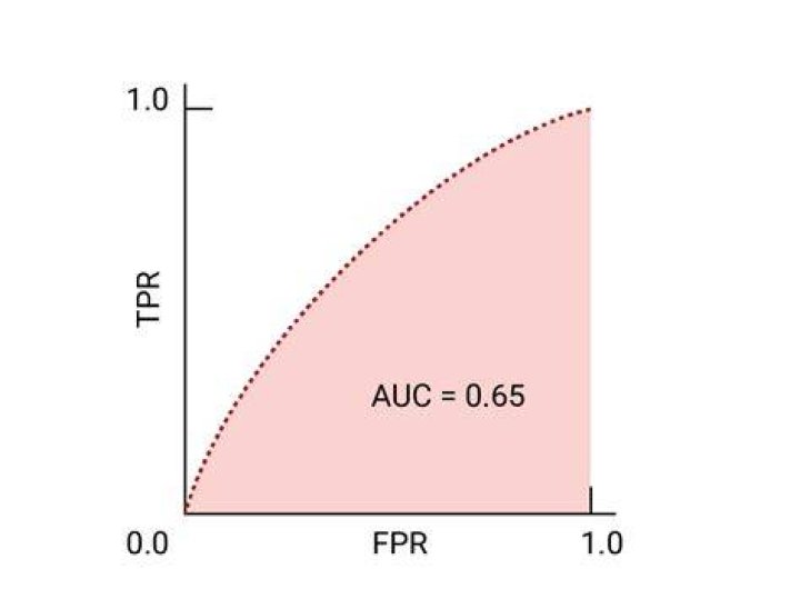 What is meant by AUC