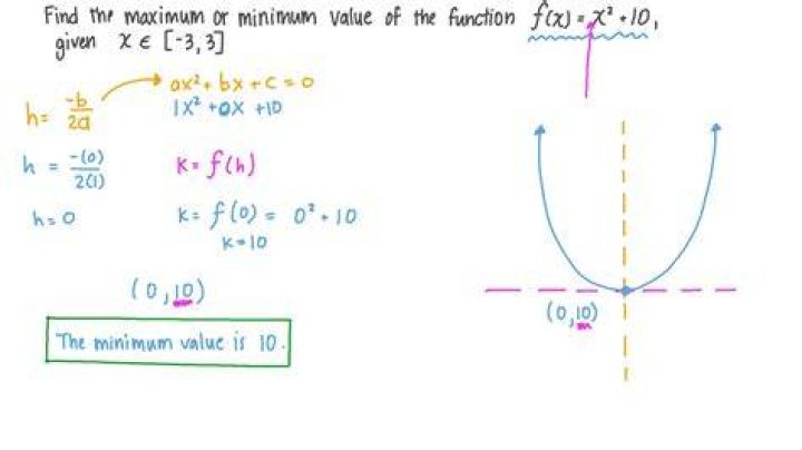 What is minimum value