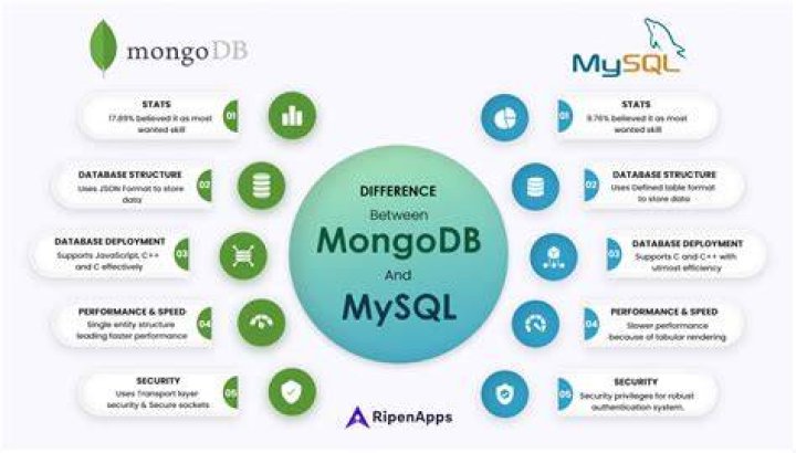 What is MongoDB built