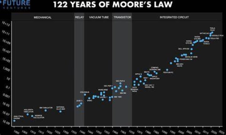 What is Moores proof
