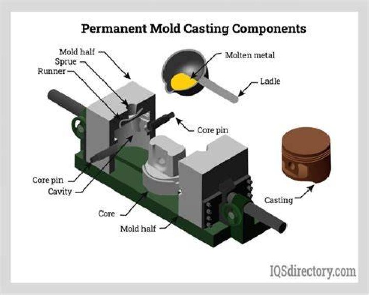 What is Mould casting
