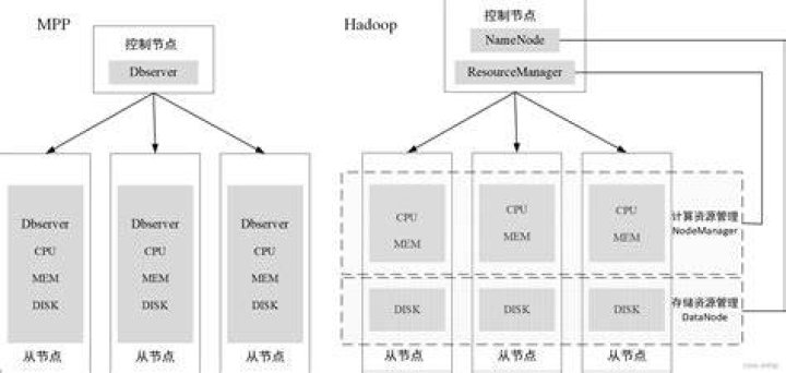 What is MPP in Hadoop