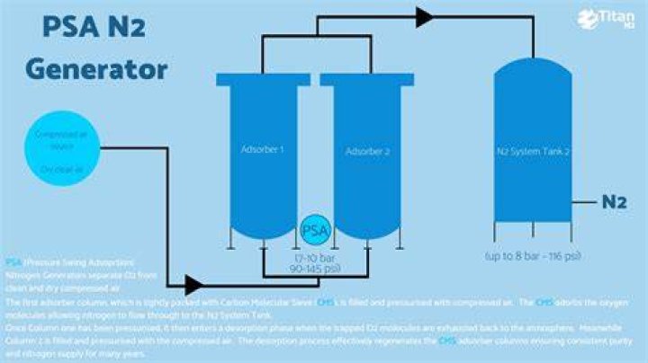 What is nitrogen PSA