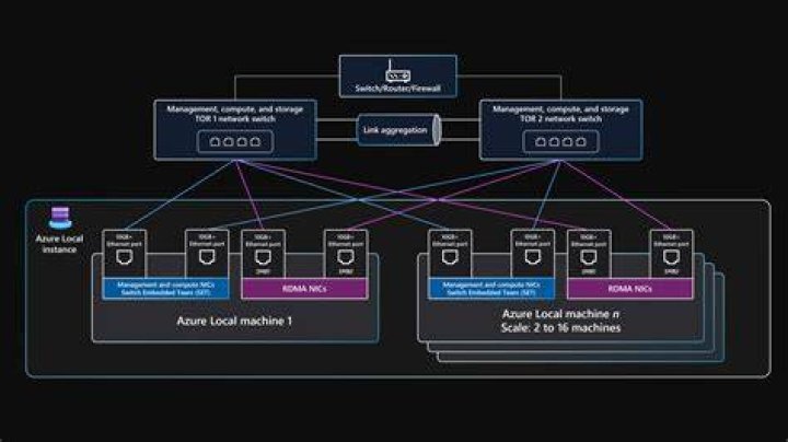 What is node in Azure