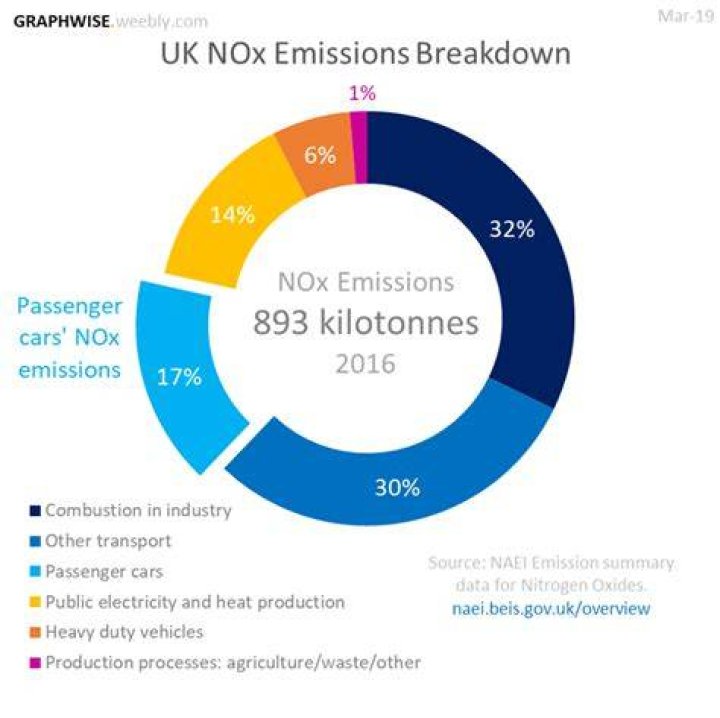 What is NOx emissions