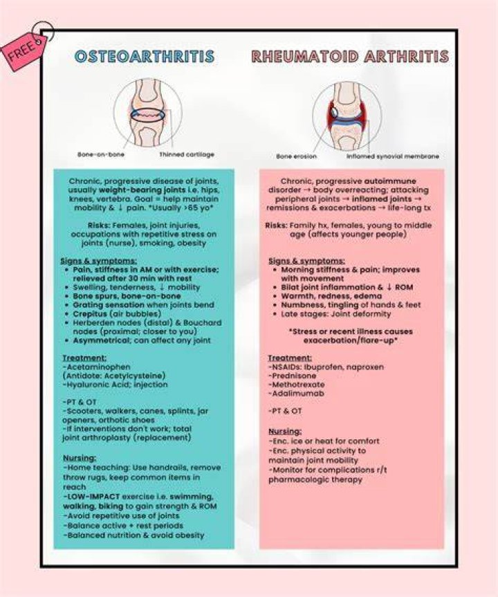 What is OA in nursing
