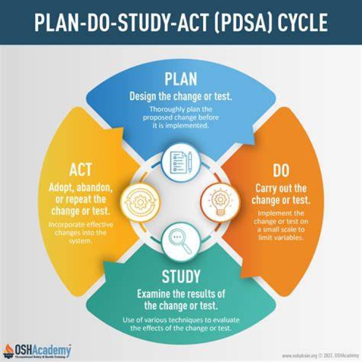 What is PDSA used for