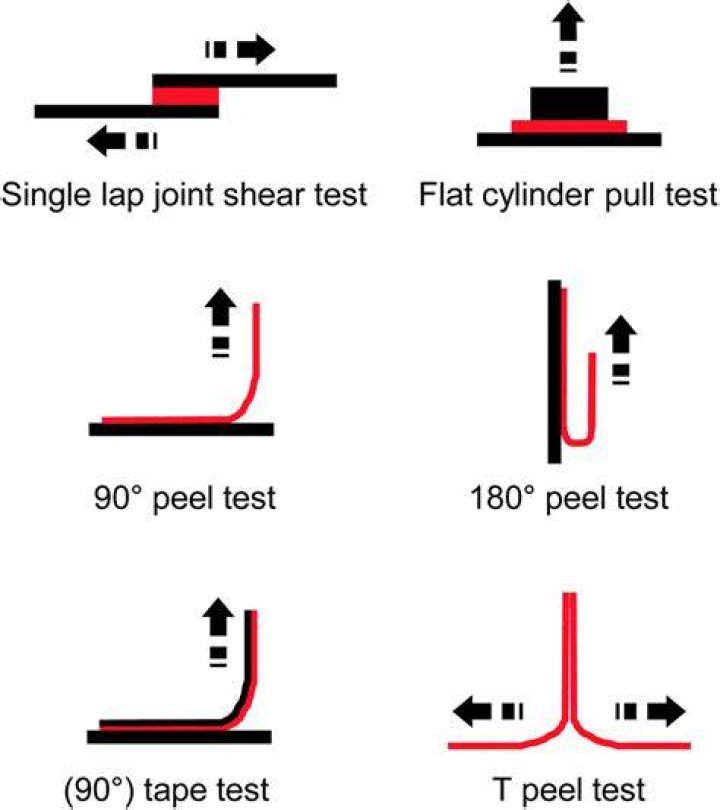 What is peel off test