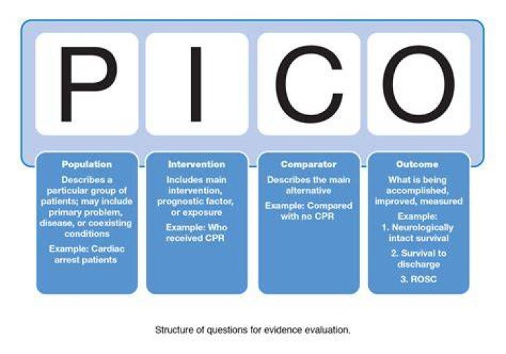 What is PICO question
