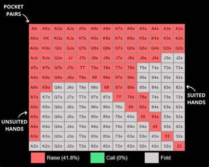 What is poker preflop