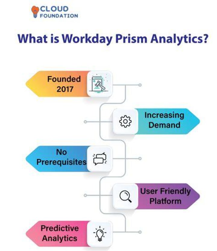 What is Prism workday