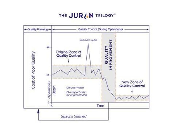 What is quality Juran