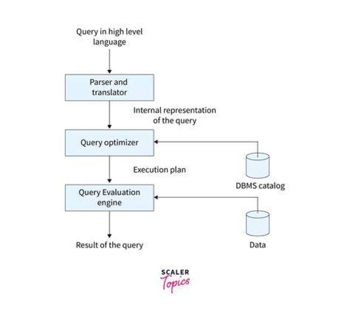 What is query in DBMS