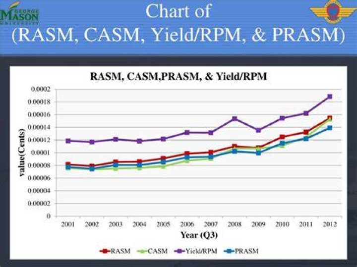 What is RASM and CASM