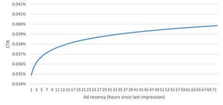 What is recency rate