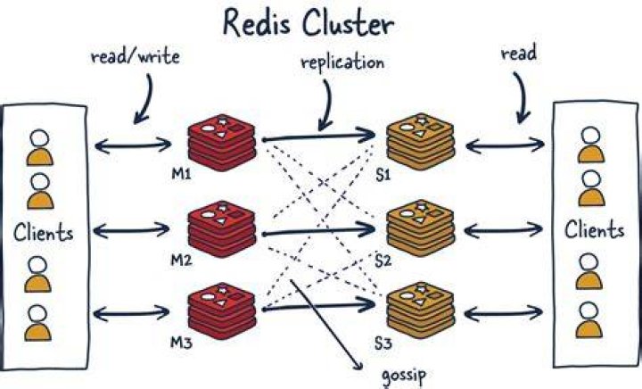 What is Redis cluster