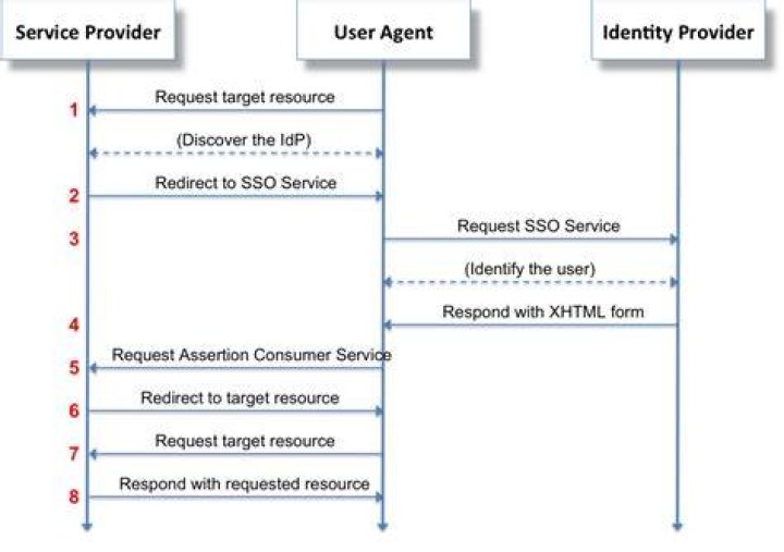 What is SAML redirect