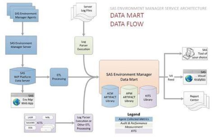 What is SAS data mart