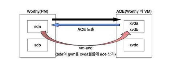 What is SDA and XVDA