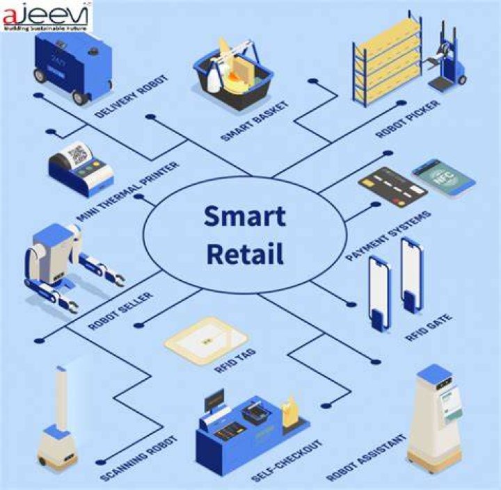 What is smart retail