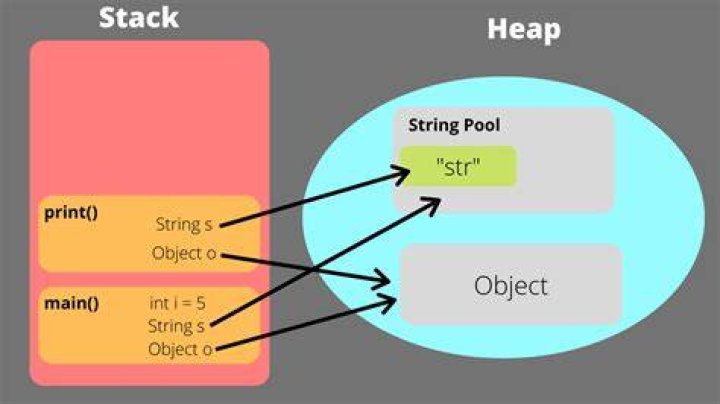 What is stack & heap