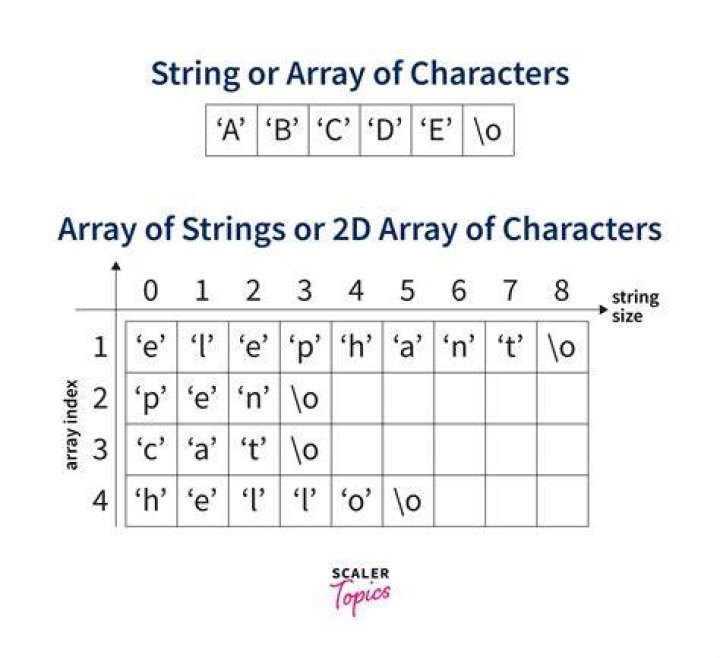 What is string array