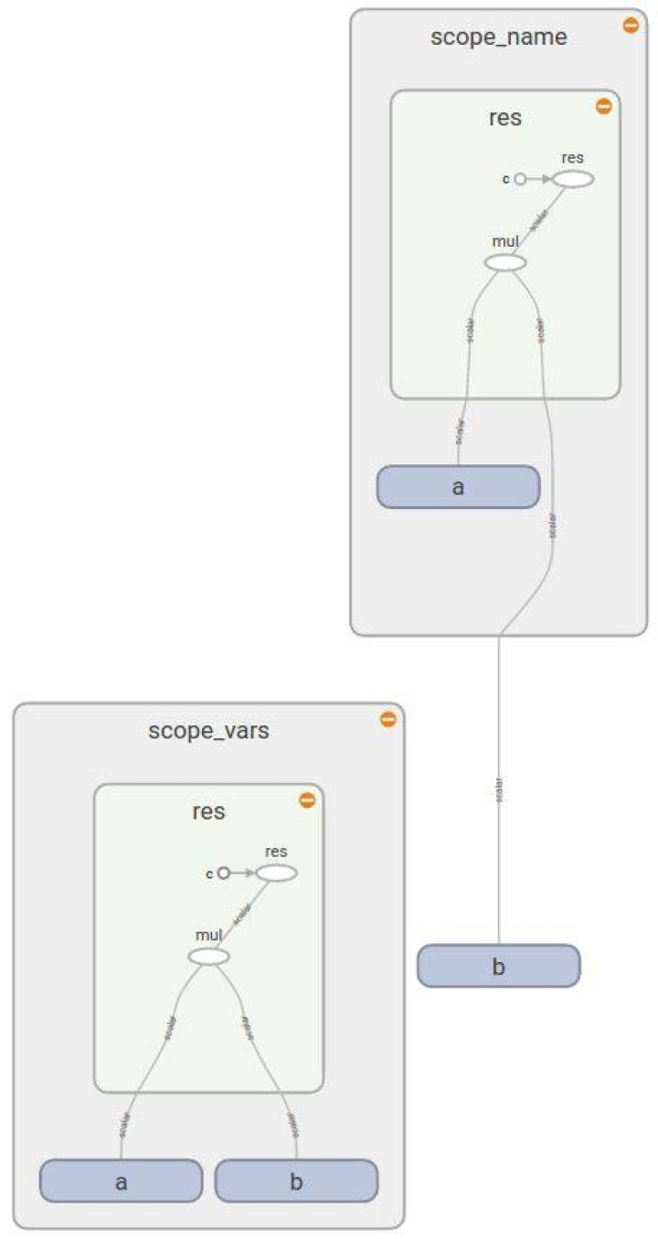 What is TF Name_scope