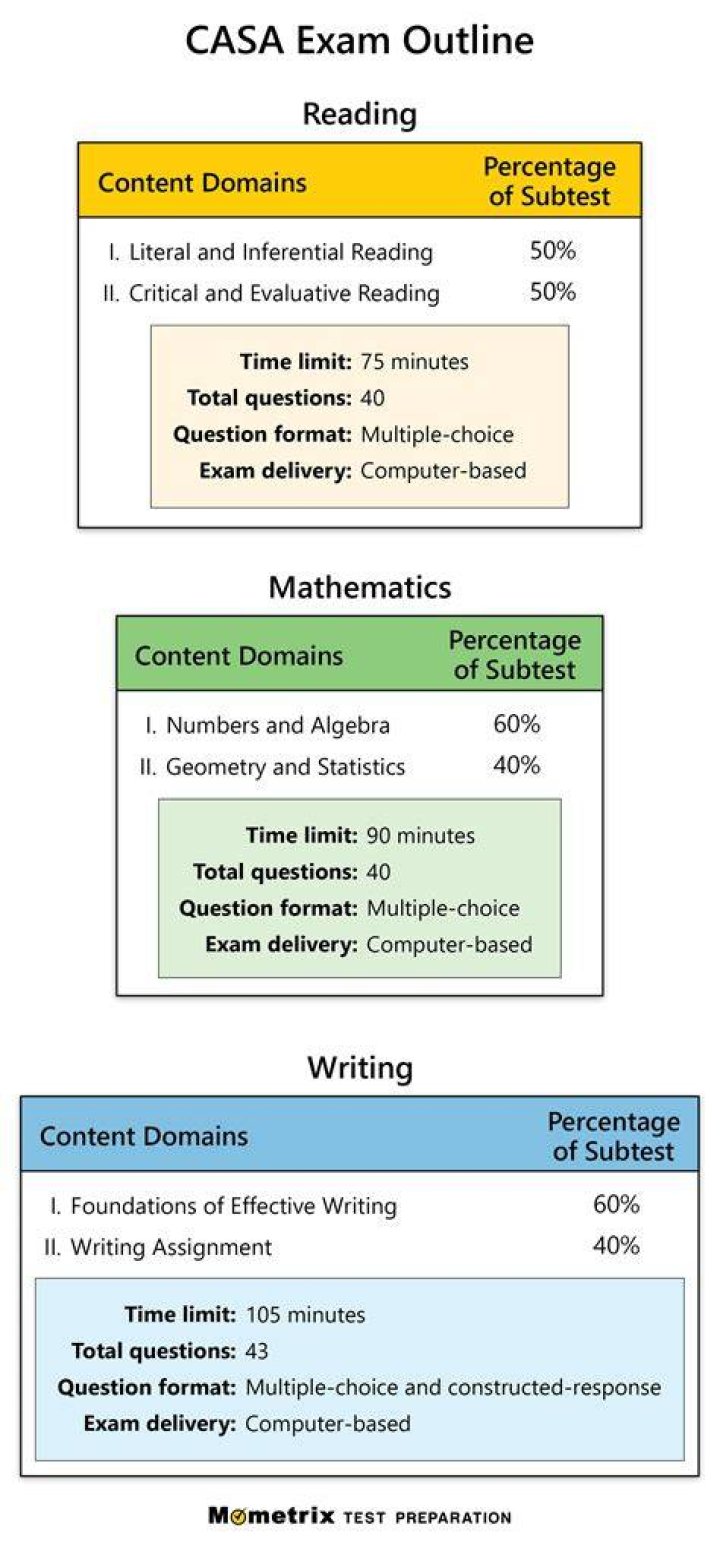What is the Casa test