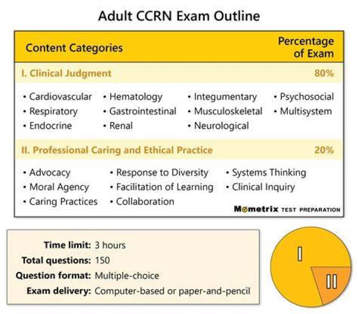 What is the CCRN exam