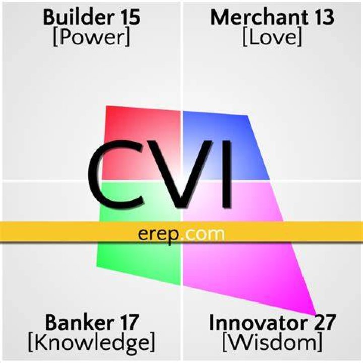 What is the CVI test