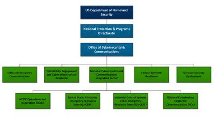 What is the DHS Nccic